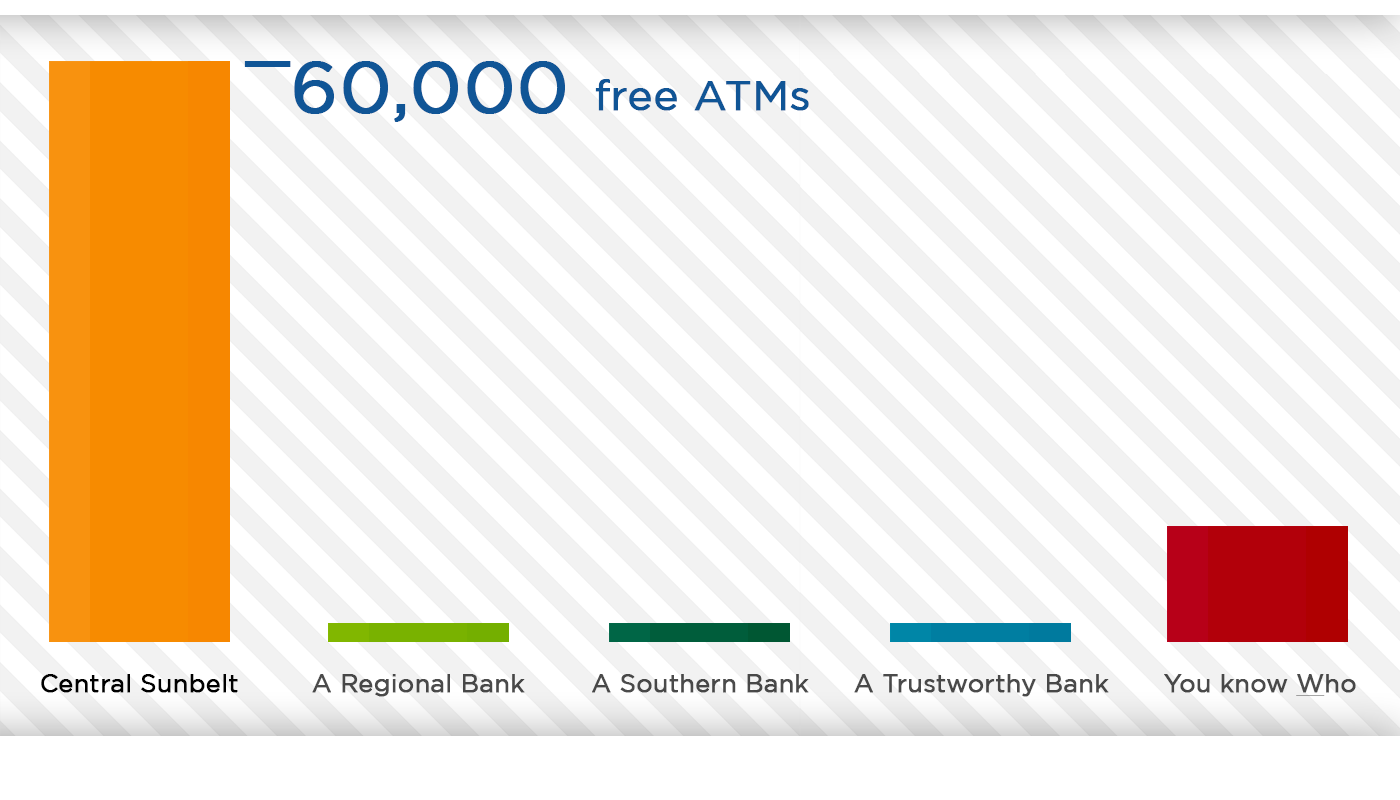 Chart of ATM network comparison of Central Sunbelt's network of over 60,000 free ATMs versus competitors